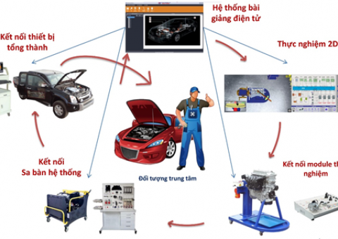 Thiết bị đào tạo giáo dục